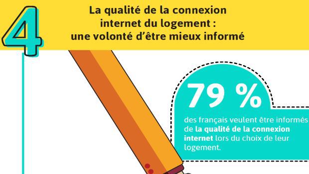 Sondage OpinionWay : 79% des français intègrent la qualité de connexion web pour choisir un logement