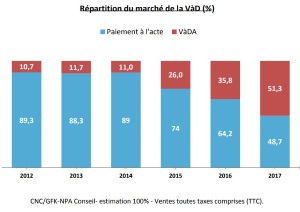 Vidéo à la demande : les offres SVOD de Netflix et consort montent en puissance