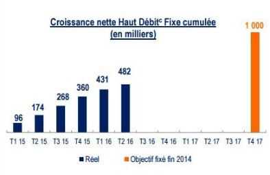 Bouygues Telecom : 51 000 clients Internet de plus au 2e trimestre