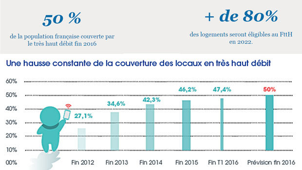 Plan France THD : un bilan 2016 encourageant sur l'Internet fixe, malgré des retards au démarrage