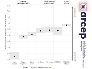 La fibre optique, plus performante que le câble, une évidence du dernier observatoire de l'ARCEP