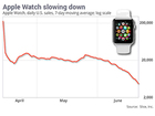 Les prochains iPhone 6s au secours de l'Apple Watch ?