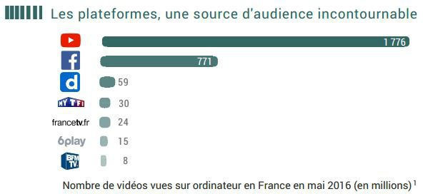 Audiovisuel et numérique : le CSA propose 10 pistes pour encadrer les plateformes