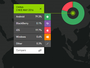 En Europe, 76.5% des smartphones vendus au printemps tournent sous Android