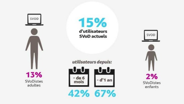 SVOD : les utilisateurs français conquis, selon Médiamétrie