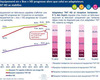 Ralentissement sur le taux de réception TV par ADSL