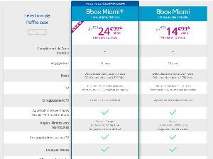 Match des promotions fibre à - de 20€/mois : RED by SFR contre Sosh, Bouygues et La Poste Mobile