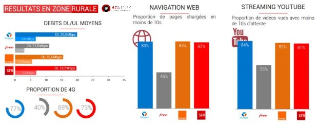 Internet mobile : Orange, meilleur opérateur au 1er trimestre 2018