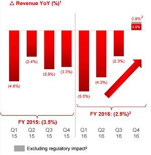 SFR perd de l'argent et des clients en 2016, la relance amorcée au 4e trimestre ?