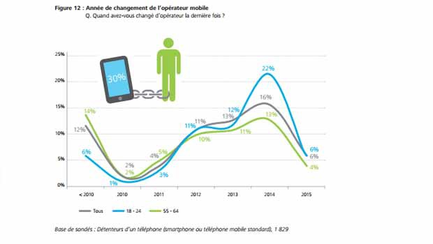 Les usages des smartphones en pleine mutation : essor de la 4g, vidéos, roaming...