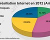 Pourquoi les internautes ont résilié leur forfait en 2012 ?