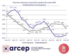 Ralentissement du marché mobile selon l'Observatoire ARCEP du 1er trimestre 2016