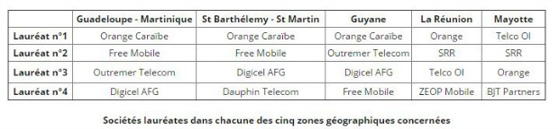 La 4G disponible en Outre-Mer dès le 1er décembre