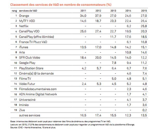 Bilan du CNC 2015 : une forte progression de la SVOD