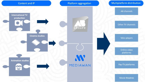 SFR, Mediawan : les grandes manoeuvres se poursuivent dans les contenus