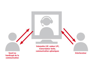 Un centre de relais téléphonique pour permettre aux sourds et malentendants de téléphoner