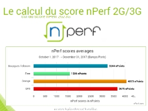 Baromètre nPerf mobile : Orange repasse largement en tête, devant Free et SFR