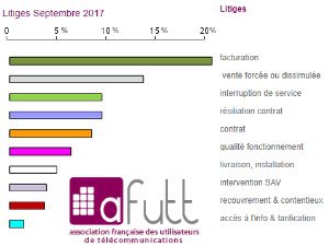 Observatoire des plaintes et insatisfactions AFUTT au 3ème trimestre : SFR Altice en tête