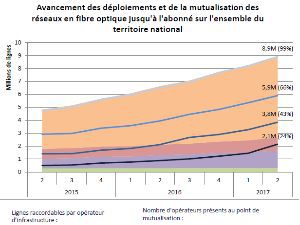 8,9 millions de prises éligibles au FttH au 30 juin 2017 ! Et chez vous ?