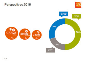 Le marché de la vidéo s'accroche : la SVOD en croissance