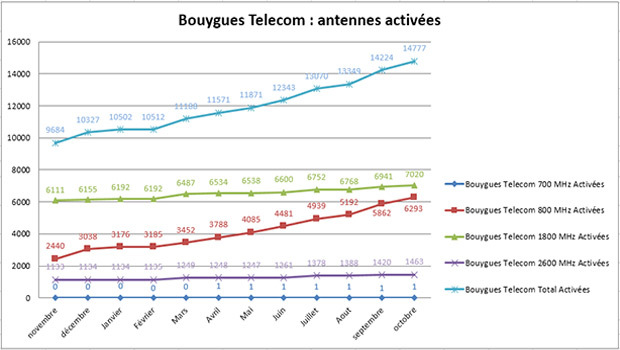 Bilan ANFR octobre 2016 : SFR et Bouygues toujours leaders sur le déploiement de la 4G