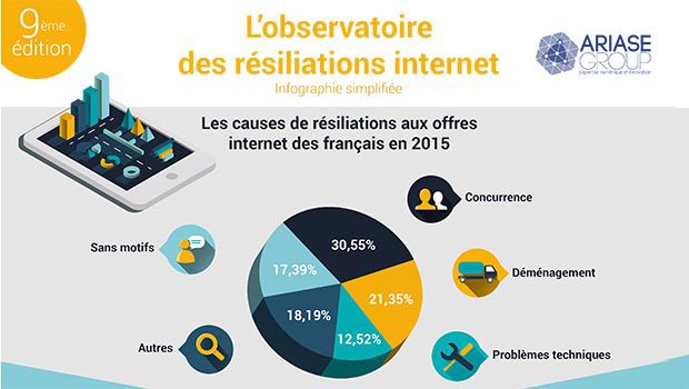 Observatoire Ariase des causes de résiliations Internet des français en 2015 : motifs et tendances