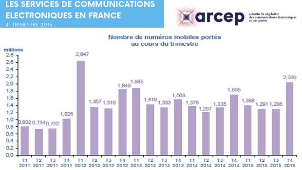 Observatoire 4ème trimestre 2015 ARCEP : le Très Haut Débit Internet Fixe et Mobile au top