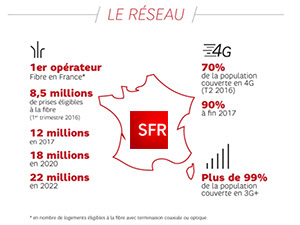 SFR booste son débit en upload jusqu'à 60 Mbit/s en upload sur ses offres FTTB éligibles