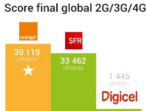 Selon nPerf, Orange a le meilleur réseau mobile en Guadeloupe, Martinique et à la Réunion