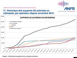 Les opérateurs un peu en mode vacances en juillet pour le déploiement de la 4G... surtout Free !