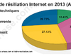 Pourquoi les internautes ont résilié leur offre box en 2013