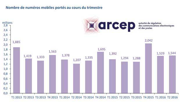 Observatoire ARCEP des services mobiles et Internet fixe : plus de voix, plus de SMS et plus de data