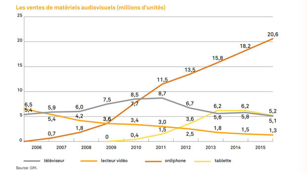 Bilan du CNC 2015 : la télévision n'est pas morte !