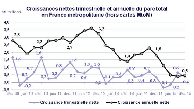 Observatoire des services mobiles au 4ème trimestre 2015 publié par l'ARCEP