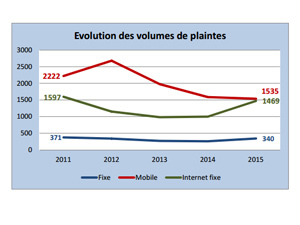 Le bilan des plaintes reçues par l'AFUTT dans le secteur des télécoms en 2015