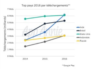 Applications mobiles : les téléchargements en hausse de 15% sur les stores Google et Apple en 2016