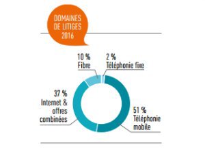 Mobile, Internet : les litiges traités par le Médiateur en forte hausse en 2016