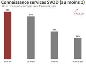 Les jeunes, cibles de choix des plateformes de SVOD selon une étude IFOP