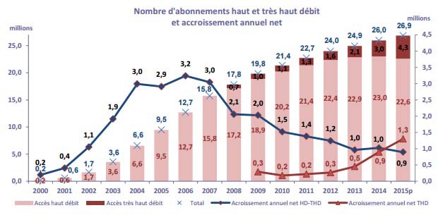 ARCEP : premières tendances du marché français des télécoms en 2015