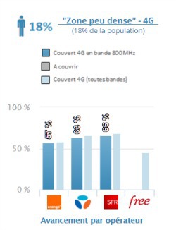 Zones blanches : toujours 8% de communes sans couverture mobile