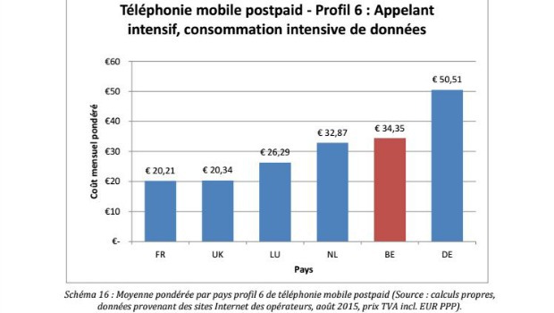 Les forfaits mobiles français parmi les moins chers d'Europe