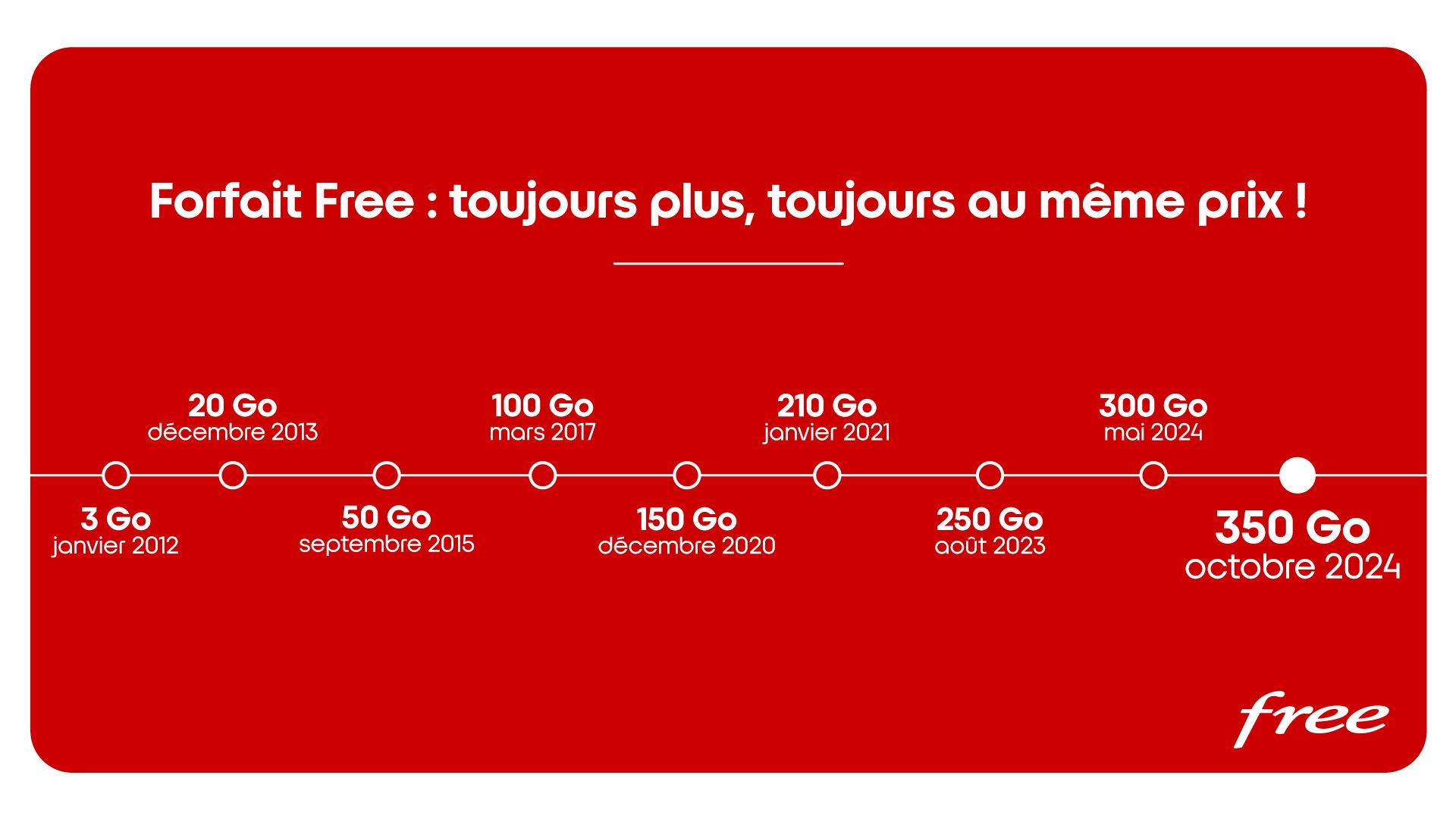 Evolution-tarif-Free-5G