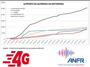SFR encore largement leader sur le déploiement de la 4G selon l'ANFR au mois de mai