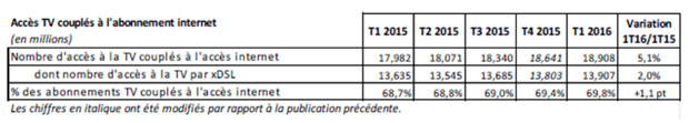 70% des abonnements à une offre internet fixe incluent aussi un service de télévision selon l'ARCEP