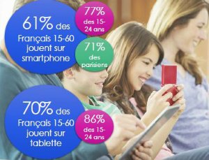 Internet sur mobile : tous les usages en hausse en 2016, les jeunes toujours en pointe