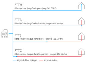 Swisscom lance massivement le G.fast, jusqu'à 500 Mbit/s sur les lignes téléphoniques