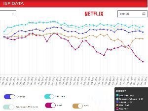 Débits Netflix français en décembre 2017 : Free toujours plus bas !