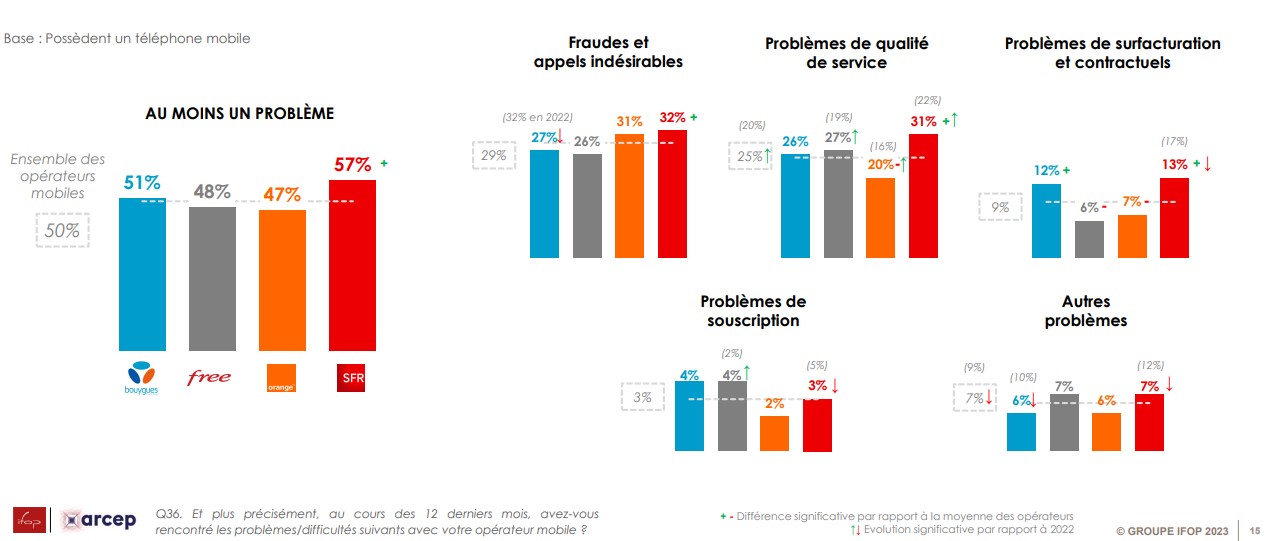 arcep-satisfaction-client-problemes-rencontres