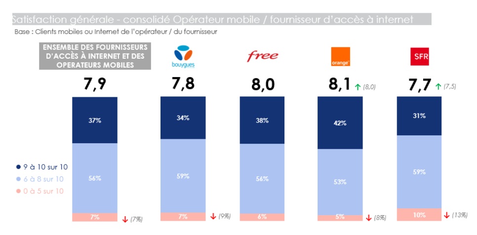 ARCEP-Satisfaction-opérateurs-2025