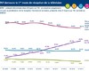 40% des foyers recoivent la TV par ADSL